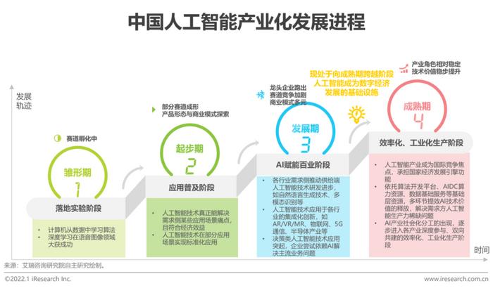 《2021年中國人工智能產業研究報告(Ⅳ) 夯實基礎資源與技術，驅動智能未來》